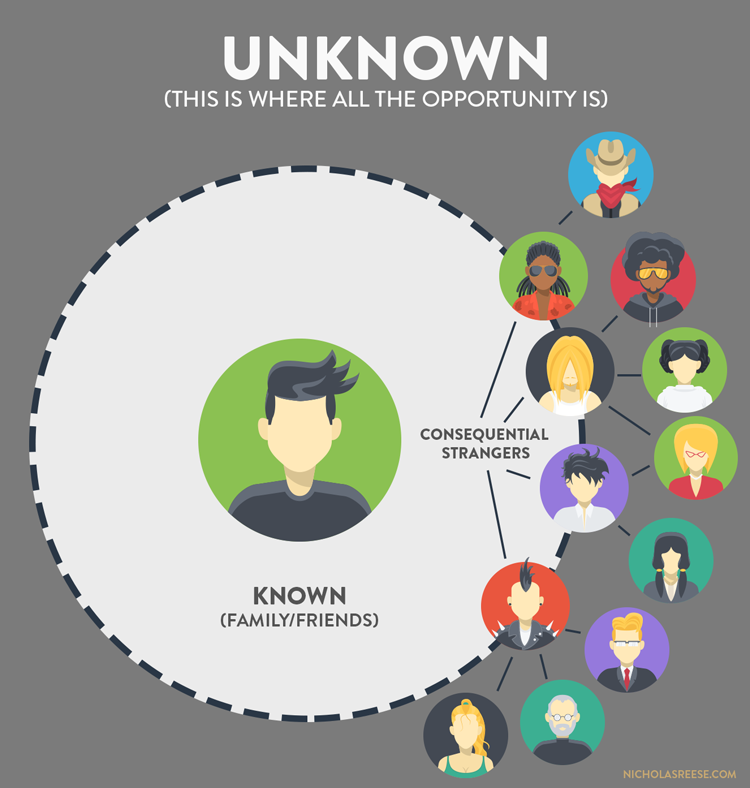known vs unknown